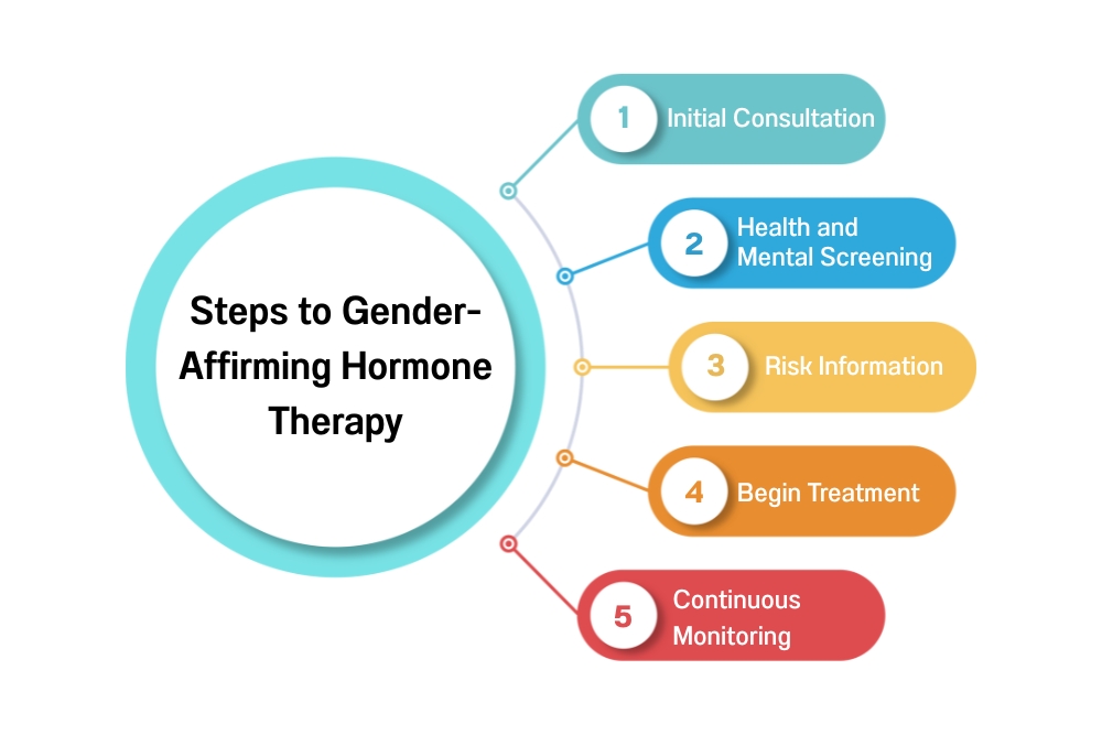 Equal Health Access Steps to Gender Affirming Hormone Therapy