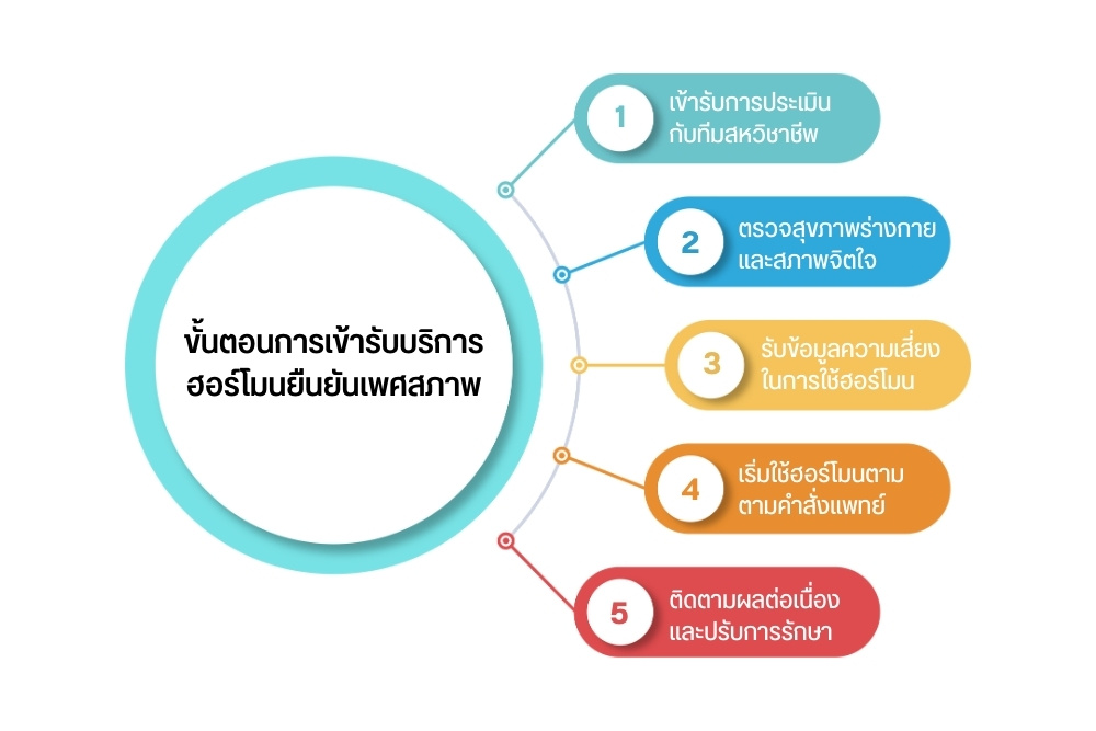 ขั้นตอนการเข้ารับบริการ ฮอร์โมนยืนยันเพศสภาพ