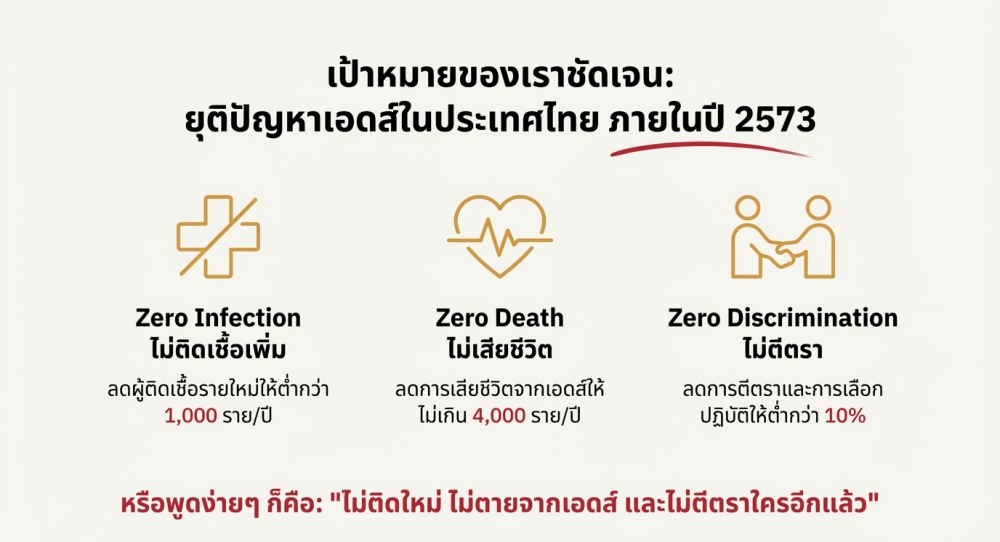 เป้าหมาย AIDS ประเทศไทยภายในปี 2573